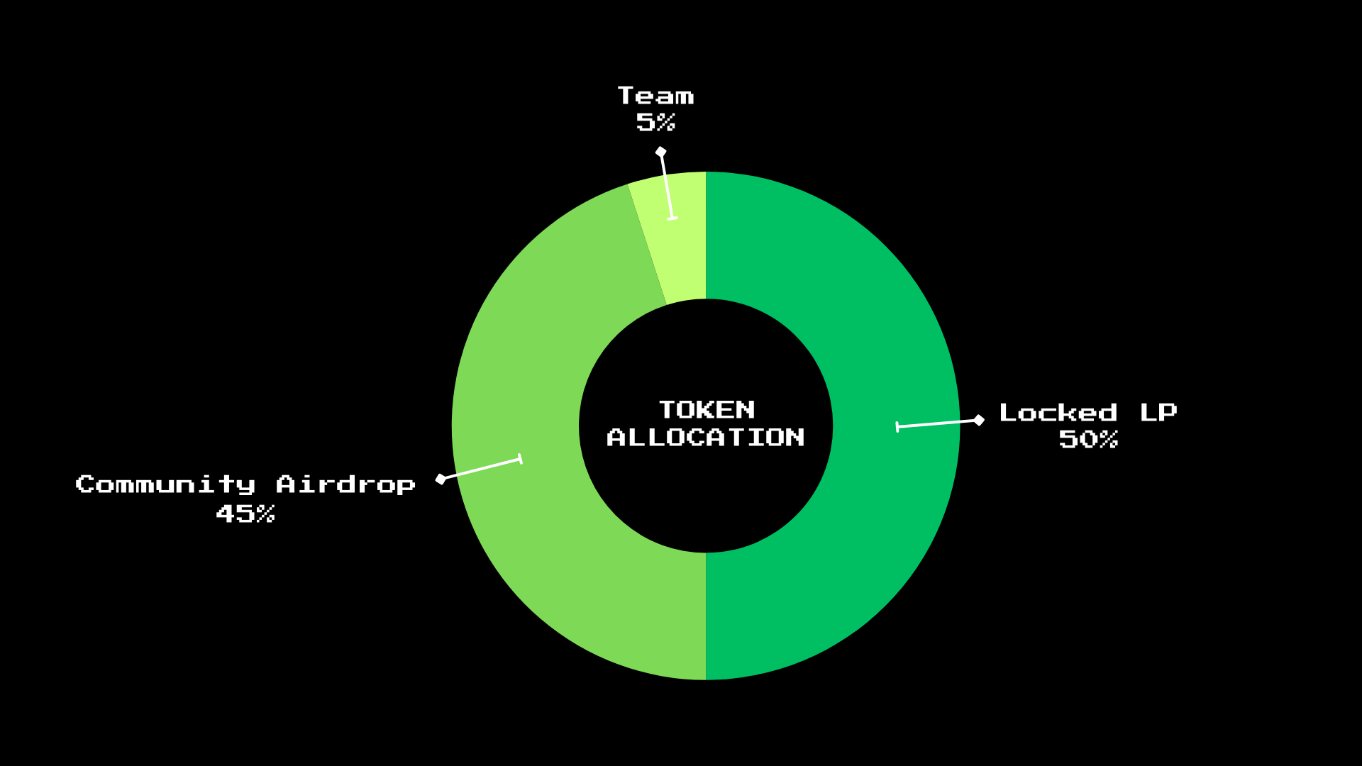 Token Allocation